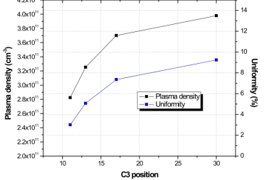 Plasma density & Uniformity