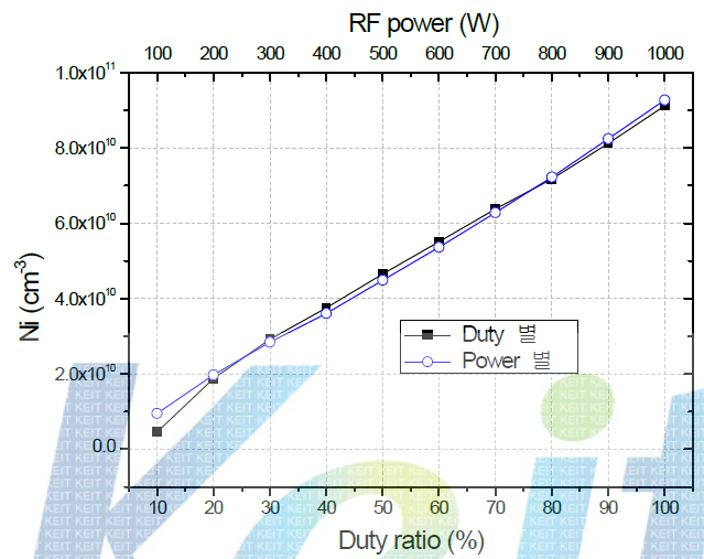 Power별 duty ratio별 플라즈마 밀도 측정 비교