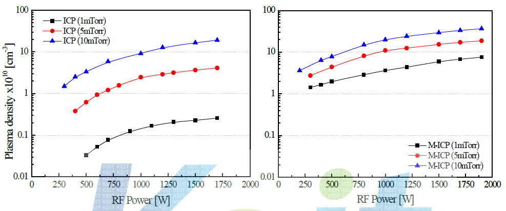 압력, 파워에 따른 플라즈마의 밀도 (좌) 기존 ICP (우) 자화된 ICP