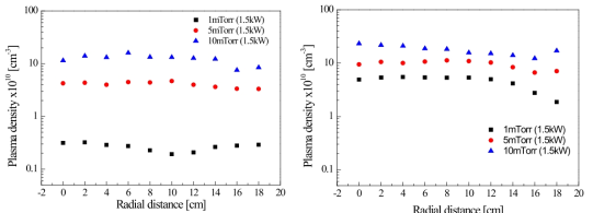 반경 방향 플라즈마 밀도 분포 (좌) 기존 ICP (우)M-ICP
