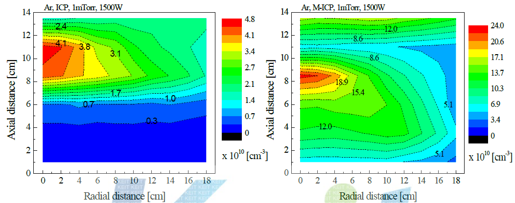 (좌)기존 ICP와 (우)M-ICP에서 공간 플라즈마 밀도 분포