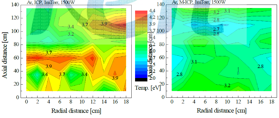 (좌)기존 ICP와 (우)M-ICP에서 공간 전자 온도 분포