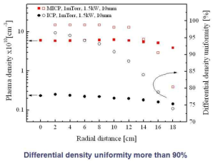 Differential Density Uniformity