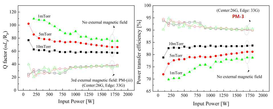 (좌) 낮은 Q 팩터와 (우) 높은 전력 전달 효율