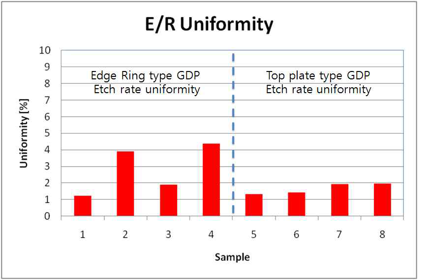GDP 개선 전후의 etch rate의 균일도