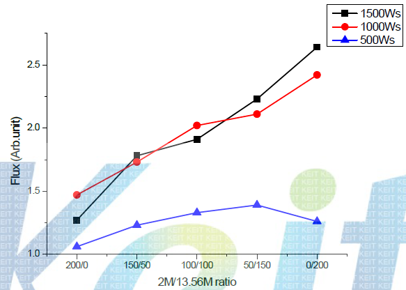 Source power에 따른 ion flux변화