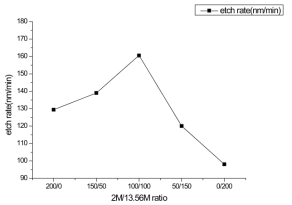 Dual frequency bias RF 인가에 따른 etch rate 변화