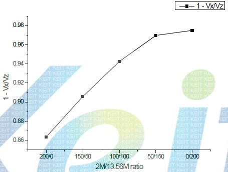 Dual frequency bias RF 인가에 따른 anisotropic 변화