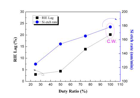 펄스 플라즈마의 duty ratio에 따른 RIE Lag 및 Silicon etch rate