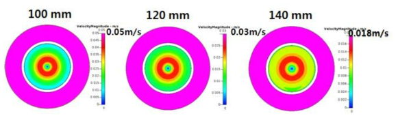 3D에서 GDP와 wafer 사이 간격에 의한 속도 분포 변화