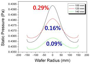 GDP와 wafer 거리에 따른 기판표면에서의 압력 불 균일도