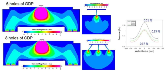 GDP gas hole 개수에 의한 속도 분포와 그에 따른 기판 표면에서의 압력 분포