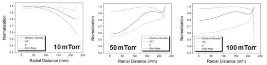 10, 50, 100 mTorr에서 기판 표면에서 각종 radical들의 분포