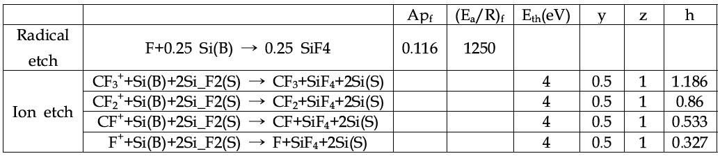 Si etch reaction path