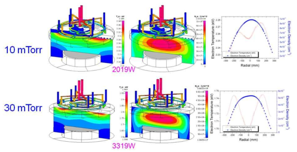 Conventional antenna에서 Ar 10, 30 mTorr일 때, 전자온도와 밀도 분포