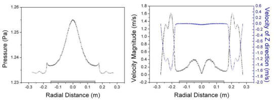 최적화된 system에서 Ar 200 sccm, 10 mTorr일 때, 기판 표면에서 2 mm 위의 위치에서의 압력 분포와 속도 분포 (Velocity magnitude는 y-cut이므로 u, w의 성분이 포함된 속도)