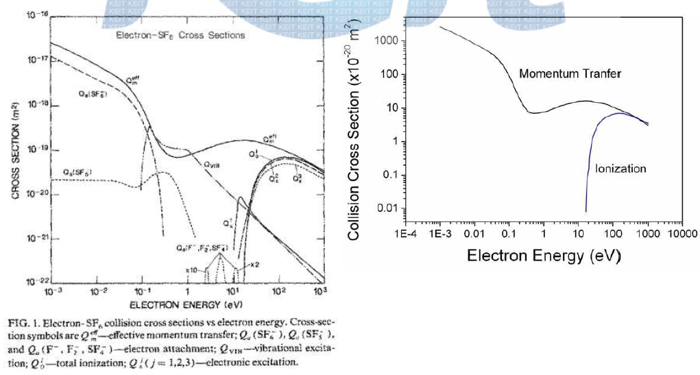 J. Appl. Phys. 64 p4269에 게제 된 SF6 electron cross section data와 KISTI DB에서 제공하는 data