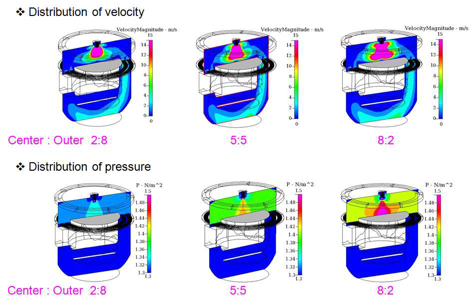 중심과 주변 gas inlet feed ratio가 2:8, 5:5, 8:2일 때, 속도, 압력 분포