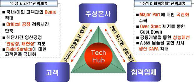 Poly etcher 상용화를 위한 주성-고객, 주성-협력업체의 전략적 제휴관계 모식도