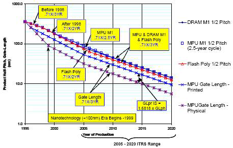 Half pitch and gate length trends (ITRS 2005)