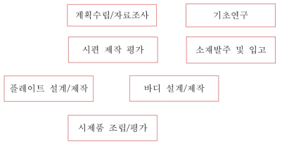 ESC 공정도