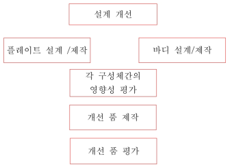 ESC 공정도