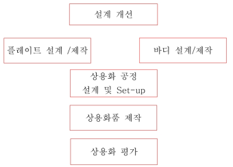 ESC 공정도