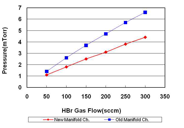 HBr flow rate 변경에 따른 chamber 변경 전, 후 압력 변화