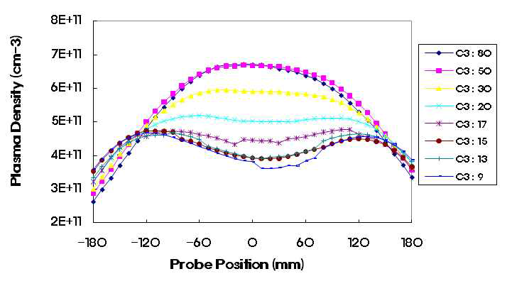전류비 조절 (C3 position)에 따른 Plasma Density 분포 변화
