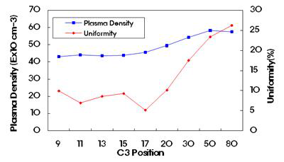 전류비 조절 (C3 position)에 따른 Plasma Density 및 Uniformity 변화