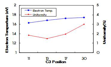 전류비 조절(C3 position)에 따른 Electron Temperature 변화