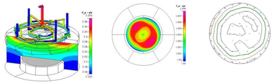 Coaxial RF feed에 따른 Plasma Simulation 및 Etch Rate Map 변화