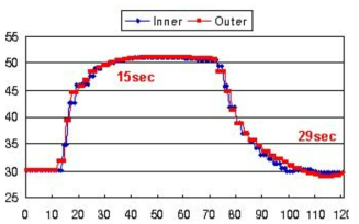 Dual zone heating ESC ramping speed 측정 결과