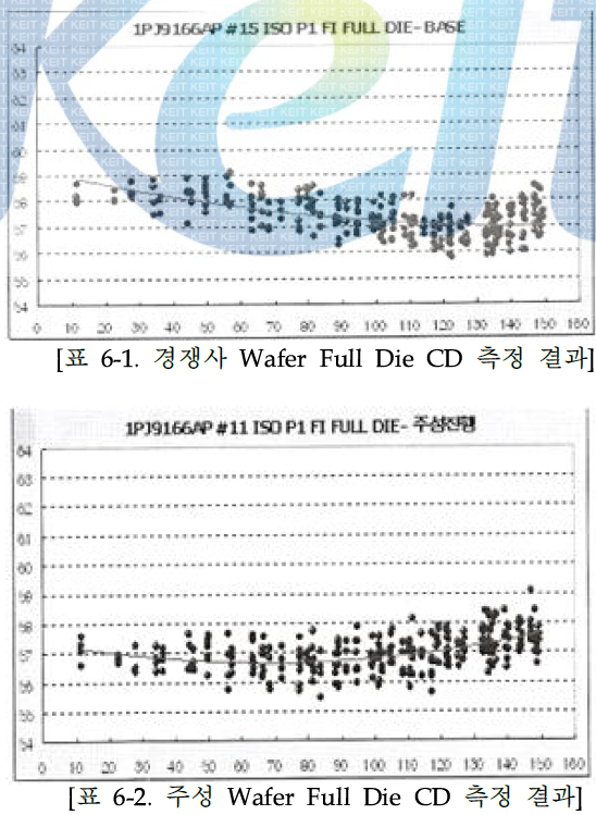 4x nm Flash Floating Gate Poly Etch Wafer Full Die CD 측정 결과