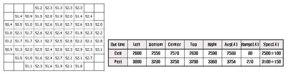 4X Flash STI Etch wafer 내 CD 분포 및 Depth 결과