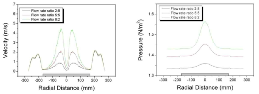 Ar 10 mTorr에서 flow rate ratio가 2:8, 5:5, 8:2 일 때, 기판 표면 2 mm 위에서의 속도 분포와 압력 분포