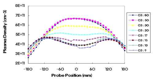 전류비 조절 (C3 position)에 따른 plasma density 분포 변화