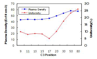 전류비 조절 (C3 position)에 따른 plasma density 및 uniformity 변화