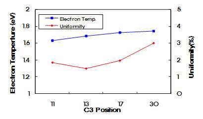 전류비 조절(C3 position)에 따른 electron temperature 변화