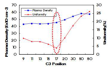 전류비 조절 (C3 position)에 따른 plasma density 및 uniformity 변화