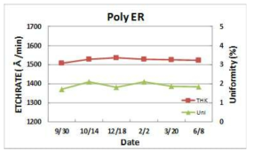 날짜별 Poly Si etch rate 및 균일도 측정 결과