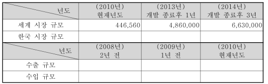 PRAM 국내외 시장규모