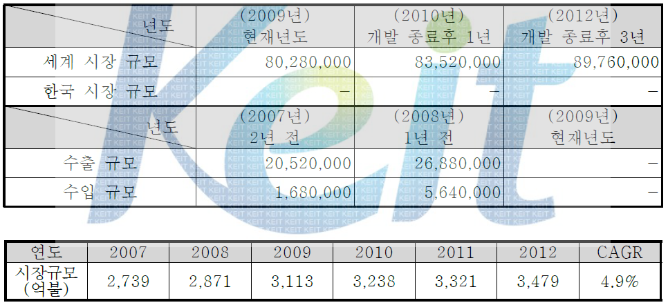 세계 반도체 시장 전망