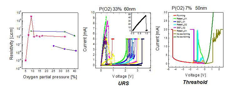 (왼쪽부터) 산소 분압에 따른 NiO 박막의 비저항 변화 및 산소분압이 각각 9, 17%일 때 증착된 박막의 표면 morphology와 전기적 특성 비교 결과