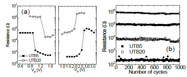 (a) UTB5, UTB20 셀의 R-V 특성 곡선, (b) cycle test (1000 cy.)