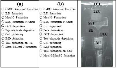 (a) Conventional GST cell 공정흐름도, (b) confined cell 공정흐름도, (c)PRAM 소자의 최종 단면도