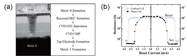 50nm급 confined cell PRAM의 (a) 단면 TEM 이미지 (b) current-resistance 변화