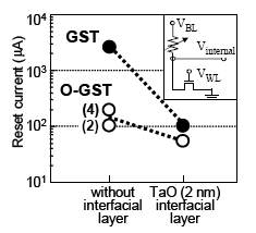 Ta2O5 층간막을 쓰지 않은 경우와 쓴 경우의 Reset 전류 비교