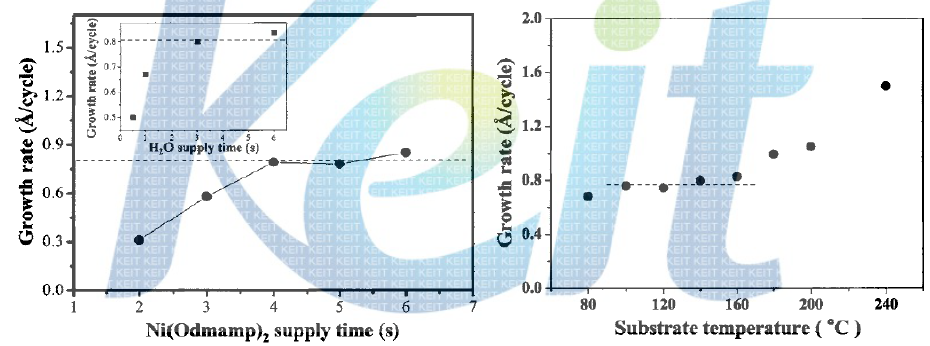 (a) Ni(Odmamp)2 공급 시간에 따른 증착 속도 변화, (b) 공정 온도에 따른 NiO 박막의 증착 속도 변화