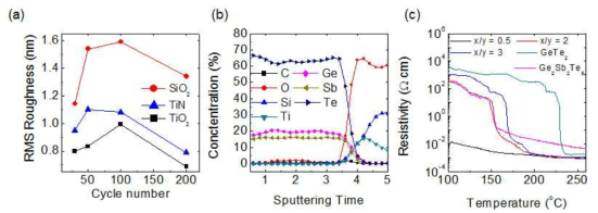 삼성분계 박막의 (a) 표면 RMS 거칠기 (b) AES 깊이방향 조성 (c) 열처리에 따른 저항변화 특성